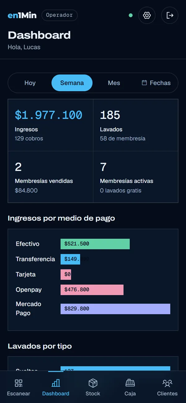 App del operador, dashboard semanal: ingresos, lavados, membresías e ingresos por medio de pago.